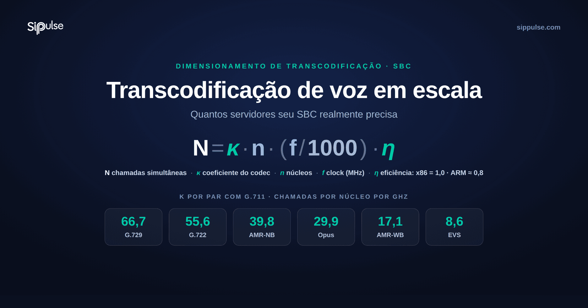 Transcodificação de voz em escala: quantos servidores seu SBC realmente precisa