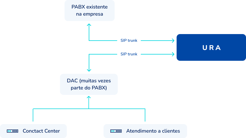 Integração da URA com PABX pré-existente